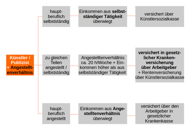 Künstler & Publizisten - Krankenversicherung für ...
