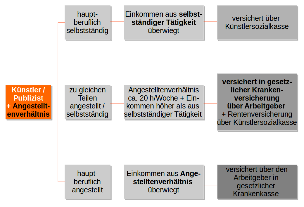 Kunstler Publizisten Krankenversicherung Fur Selbststandige